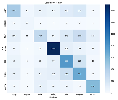 Confusion matrix for facial emotion recognition