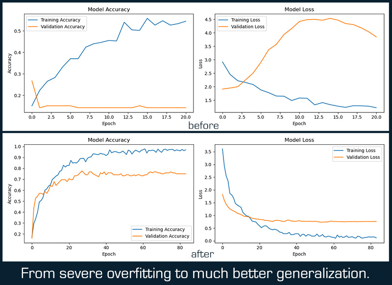 Overfitting issue