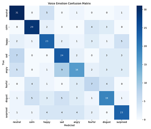 Confusion matrix for voice emotion recognition